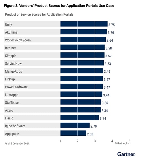 Application Portals graph