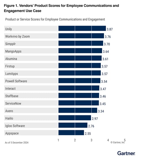 Employee Engagement Graph