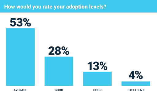 Adoption levels