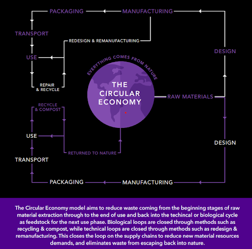 Circular economy