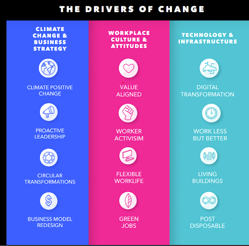 Drivers of change