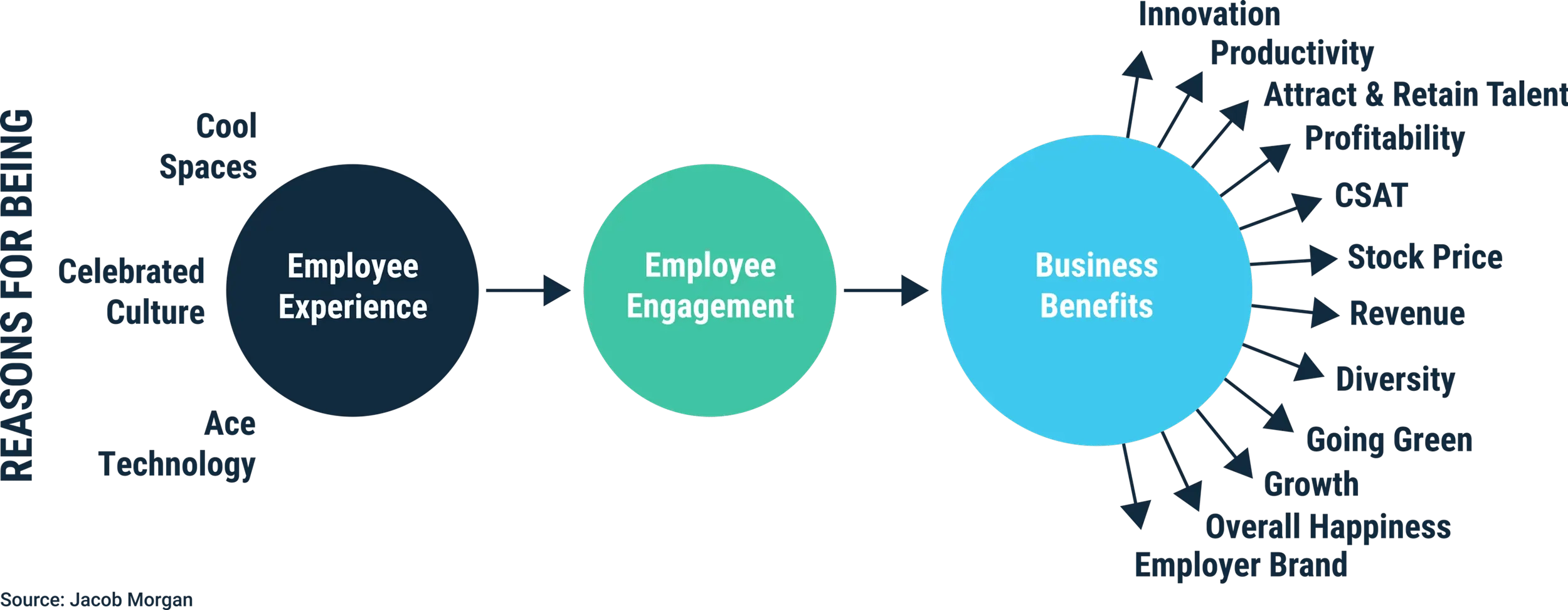 Employee experience funnel