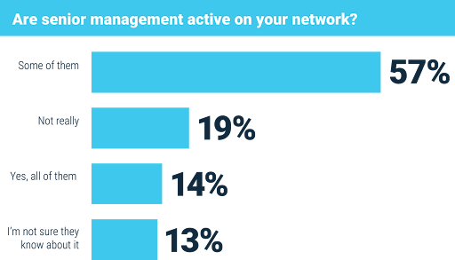 Senior managers active